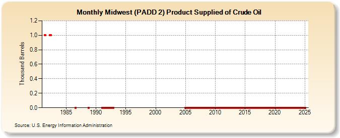 Midwest (PADD 2) Product Supplied of Crude Oil (Thousand Barrels)