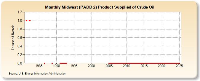 Midwest (PADD 2) Product Supplied of Crude Oil (Thousand Barrels)