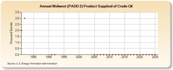 Midwest (PADD 2) Product Supplied of Crude Oil (Thousand Barrels)