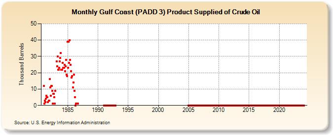 Gulf Coast (PADD 3) Product Supplied of Crude Oil (Thousand Barrels)
