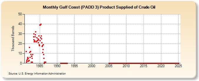 Gulf Coast (PADD 3) Product Supplied of Crude Oil (Thousand Barrels)