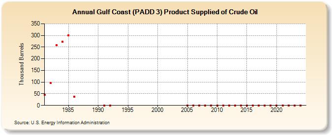 Gulf Coast (PADD 3) Product Supplied of Crude Oil (Thousand Barrels)