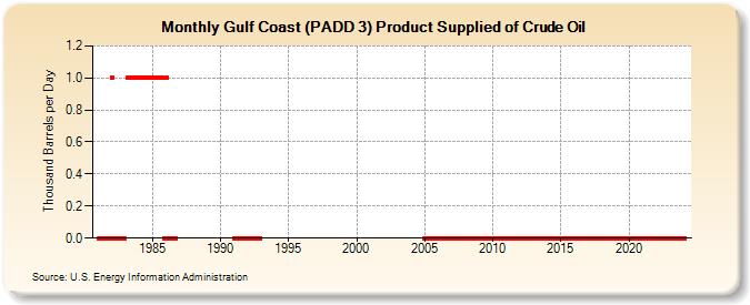 Gulf Coast (PADD 3) Product Supplied of Crude Oil (Thousand Barrels per Day)