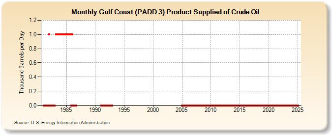 Gulf Coast (PADD 3) Product Supplied of Crude Oil (Thousand Barrels per Day)