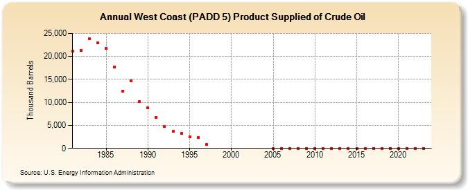 West Coast (PADD 5) Product Supplied of Crude Oil (Thousand Barrels)