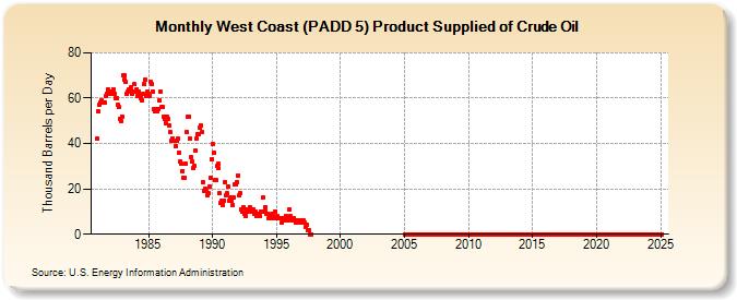 West Coast (PADD 5) Product Supplied of Crude Oil (Thousand Barrels per Day)