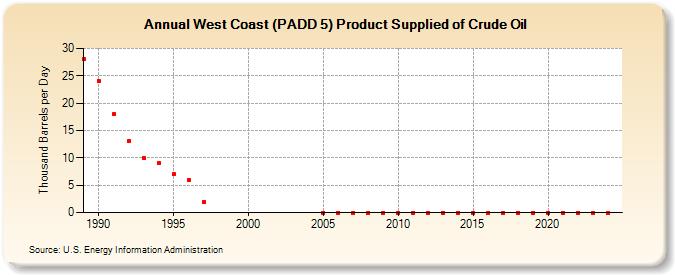 West Coast (PADD 5) Product Supplied of Crude Oil (Thousand Barrels per Day)