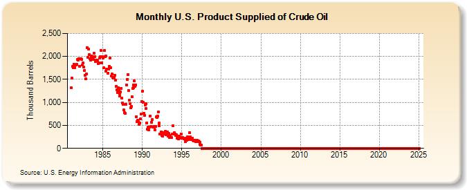 U.S. Product Supplied of Crude Oil (Thousand Barrels)