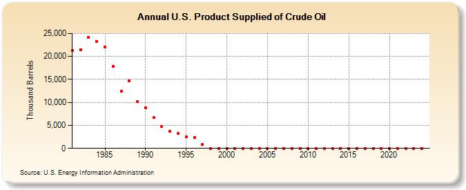 U.S. Product Supplied of Crude Oil (Thousand Barrels)