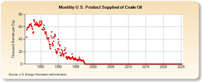 U.S. Product Supplied of Crude Oil (Thousand Barrels per Day)