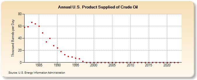 U.S. Product Supplied of Crude Oil (Thousand Barrels per Day)