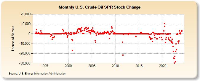U.S. Crude Oil SPR Stock Change (Thousand Barrels)