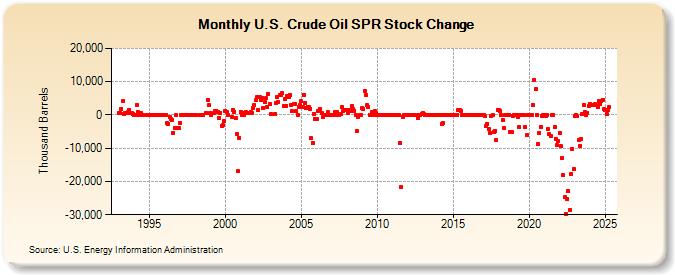 U.S. Crude Oil SPR Stock Change (Thousand Barrels)