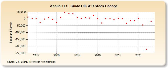 U.S. Crude Oil SPR Stock Change (Thousand Barrels)