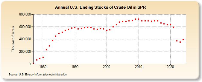 U.S. Ending Stocks of Crude Oil in SPR (Thousand Barrels)