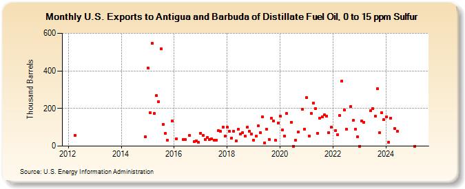 U.S. Exports to Antigua and Barbuda of Distillate Fuel Oil, 0 to 15 ppm Sulfur (Thousand Barrels)