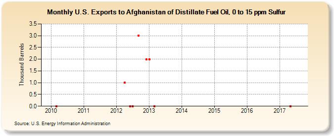 U.S. Exports to Afghanistan of Distillate Fuel Oil, 0 to 15 ppm Sulfur (Thousand Barrels)