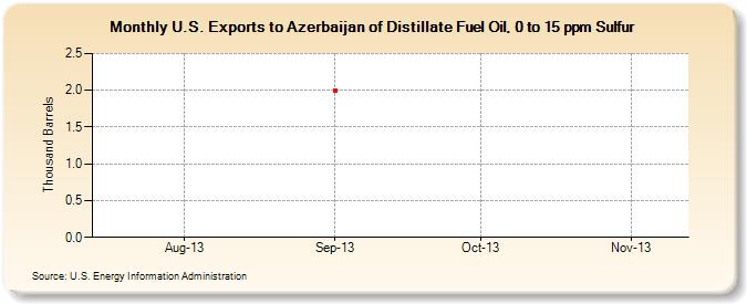 U.S. Exports to Azerbaijan of Distillate Fuel Oil, 0 to 15 ppm Sulfur (Thousand Barrels)