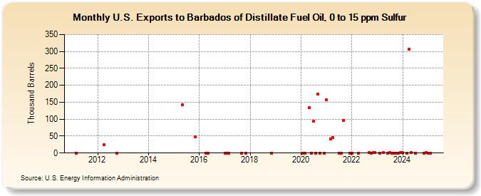 U.S. Exports to Barbados of Distillate Fuel Oil, 0 to 15 ppm Sulfur (Thousand Barrels)