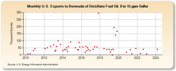 U.S. Exports to Bermuda of Distillate Fuel Oil, 0 to 15 ppm Sulfur (Thousand Barrels)