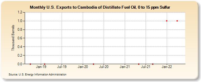 U.S. Exports to Cambodia of Distillate Fuel Oil, 0 to 15 ppm Sulfur (Thousand Barrels)