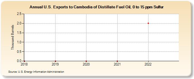 U.S. Exports to Cambodia of Distillate Fuel Oil, 0 to 15 ppm Sulfur (Thousand Barrels)