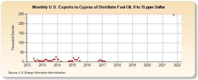 U.S. Exports to Cyprus of Distillate Fuel Oil, 0 to 15 ppm Sulfur (Thousand Barrels)