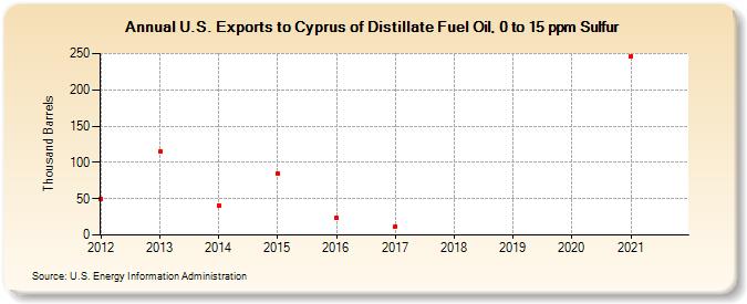 U.S. Exports to Cyprus of Distillate Fuel Oil, 0 to 15 ppm Sulfur (Thousand Barrels)