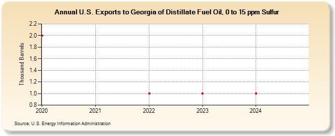 U.S. Exports to Georgia of Distillate Fuel Oil, 0 to 15 ppm Sulfur (Thousand Barrels)