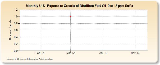 U.S. Exports to Croatia of Distillate Fuel Oil, 0 to 15 ppm Sulfur (Thousand Barrels)