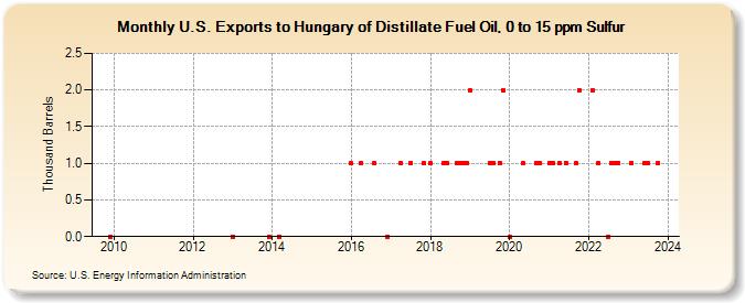U.S. Exports to Hungary of Distillate Fuel Oil, 0 to 15 ppm Sulfur (Thousand Barrels)