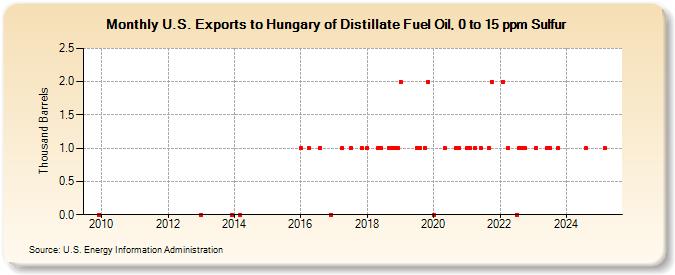 U.S. Exports to Hungary of Distillate Fuel Oil, 0 to 15 ppm Sulfur (Thousand Barrels)