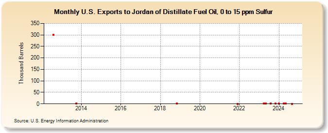 U.S. Exports to Jordan of Distillate Fuel Oil, 0 to 15 ppm Sulfur (Thousand Barrels)