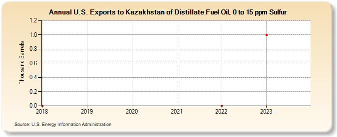 U.S. Exports to Kazakhstan of Distillate Fuel Oil, 0 to 15 ppm Sulfur (Thousand Barrels)