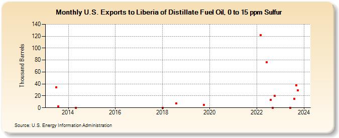 U.S. Exports to Liberia of Distillate Fuel Oil, 0 to 15 ppm Sulfur (Thousand Barrels)