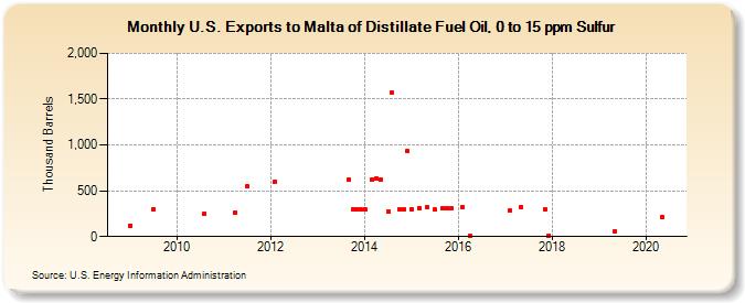 U.S. Exports to Malta of Distillate Fuel Oil, 0 to 15 ppm Sulfur (Thousand Barrels)