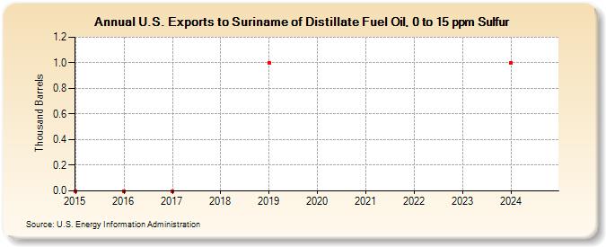 U.S. Exports to Suriname of Distillate Fuel Oil, 0 to 15 ppm Sulfur (Thousand Barrels)