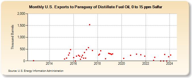 U.S. Exports to Paraguay of Distillate Fuel Oil, 0 to 15 ppm Sulfur (Thousand Barrels)