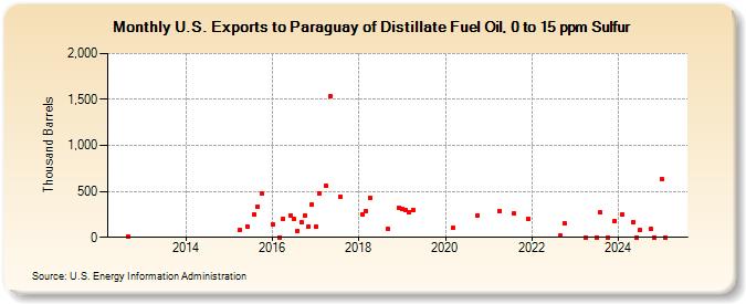 U.S. Exports to Paraguay of Distillate Fuel Oil, 0 to 15 ppm Sulfur (Thousand Barrels)