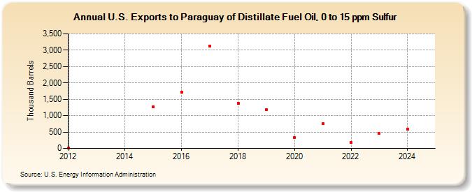 U.S. Exports to Paraguay of Distillate Fuel Oil, 0 to 15 ppm Sulfur (Thousand Barrels)