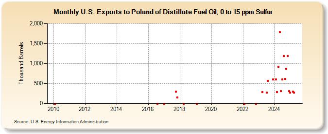 U.S. Exports to Poland of Distillate Fuel Oil, 0 to 15 ppm Sulfur (Thousand Barrels)