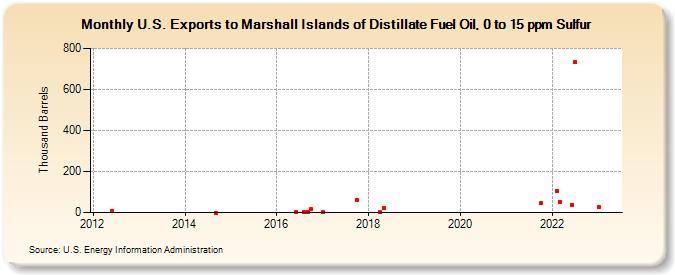 U.S. Exports to Marshall Islands of Distillate Fuel Oil, 0 to 15 ppm Sulfur (Thousand Barrels)