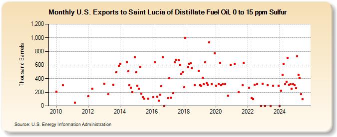 U.S. Exports to Saint Lucia of Distillate Fuel Oil, 0 to 15 ppm Sulfur (Thousand Barrels)