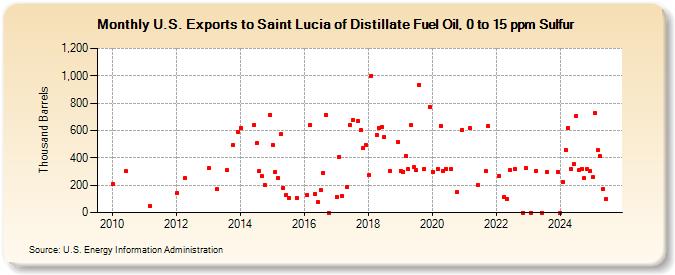 U.S. Exports to Saint Lucia of Distillate Fuel Oil, 0 to 15 ppm Sulfur (Thousand Barrels)