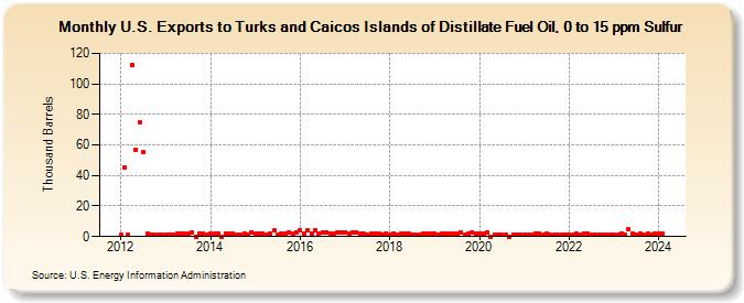U.S. Exports to Turks and Caicos Islands of Distillate Fuel Oil, 0 to 15 ppm Sulfur (Thousand Barrels)