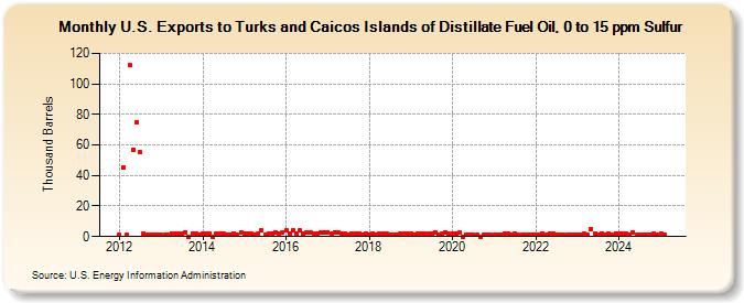 U.S. Exports to Turks and Caicos Islands of Distillate Fuel Oil, 0 to 15 ppm Sulfur (Thousand Barrels)