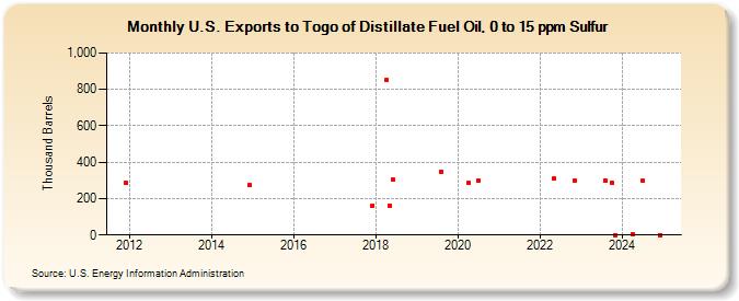 U.S. Exports to Togo of Distillate Fuel Oil, 0 to 15 ppm Sulfur (Thousand Barrels)