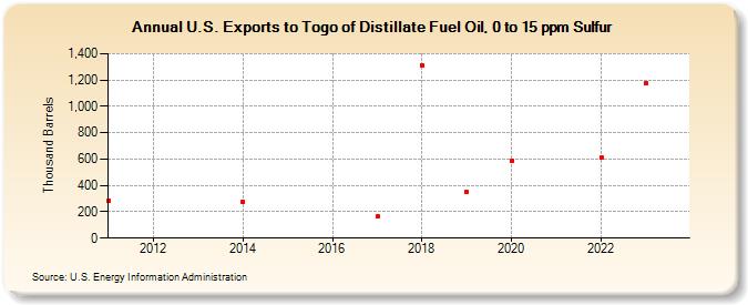 U.S. Exports to Togo of Distillate Fuel Oil, 0 to 15 ppm Sulfur (Thousand Barrels)
