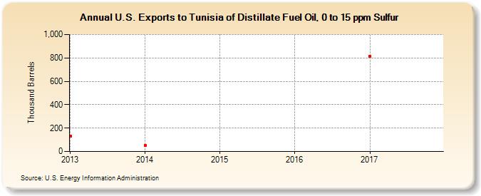 U.S. Exports to Tunisia of Distillate Fuel Oil, 0 to 15 ppm Sulfur (Thousand Barrels)