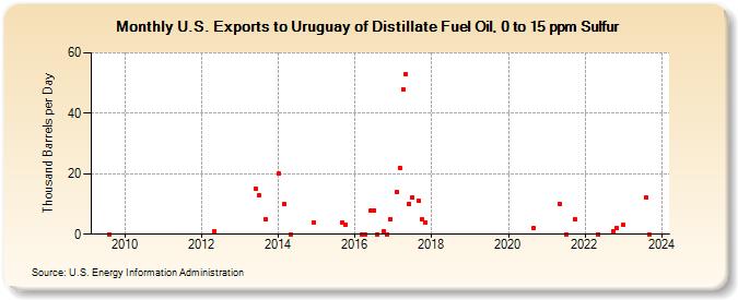 U.S. Exports to Uruguay of Distillate Fuel Oil, 0 to 15 ppm Sulfur (Thousand Barrels per Day)